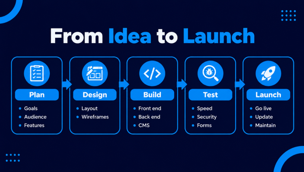 Website-Development-Process Website-Development-Process