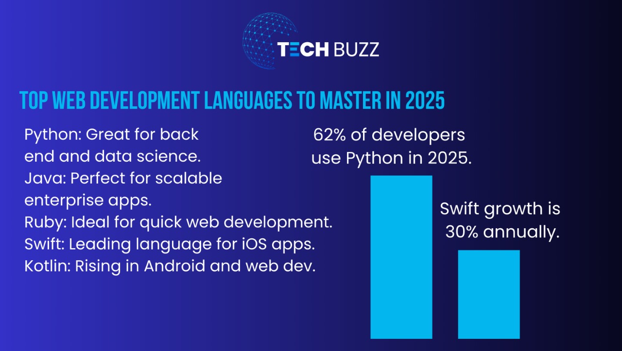 Most Popular Web Development Languages to Learn in 2025