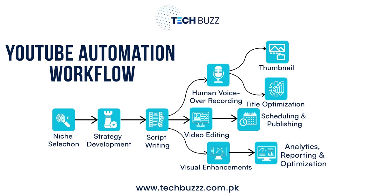 YouTube Automation Services by TechBuzz to Grow Your Channel