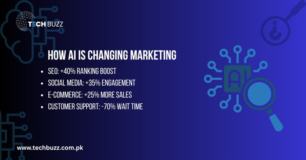 How AI is changing marketing
