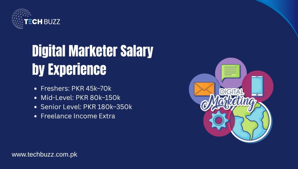 Digital Marketer Salary by Experience Digital Marketer Salary by Experience