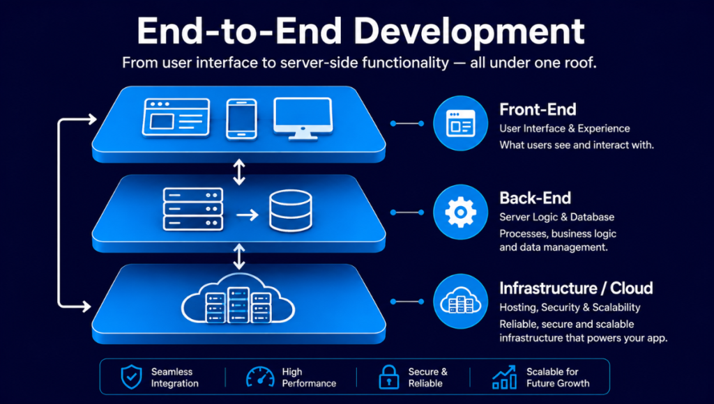 End-to-End Development End-to-End Development