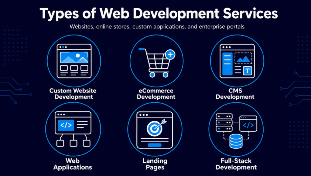 Types of Web Development Services Types of Web Development Services