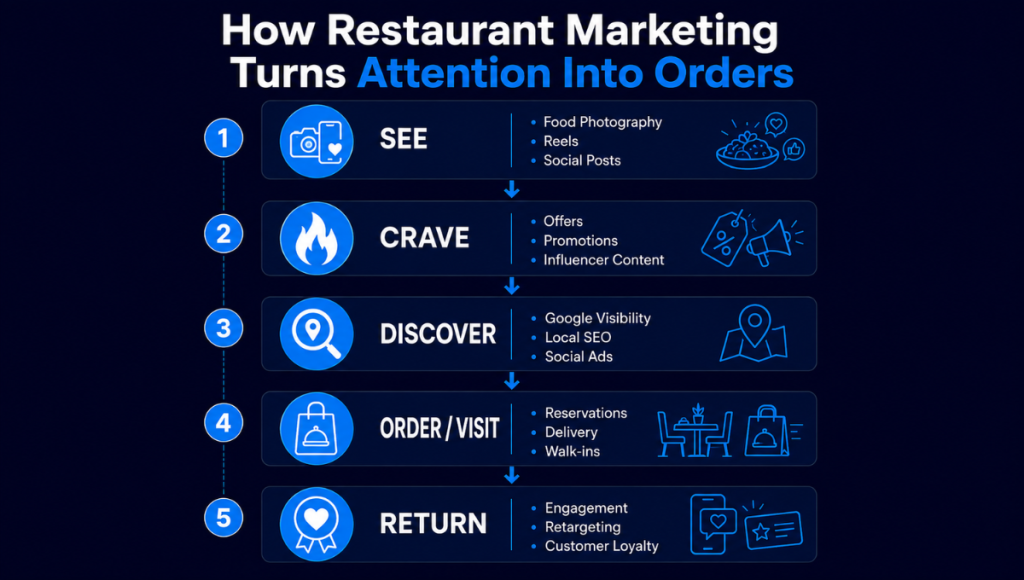 How Restaurant Marketing Turns Attention Into Orders
