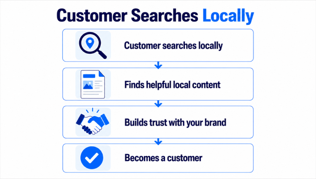 Create Valuable Local Content