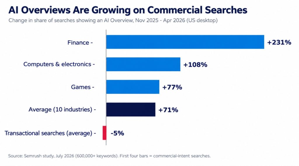 AI overviews are growing on commercial searches AI overviews are growing on commercial searches