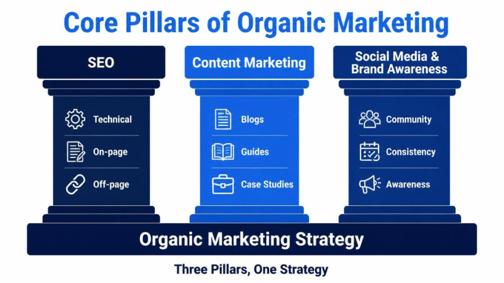 Core Pillars of Organic Marketing Core Pillars of Organic Marketing