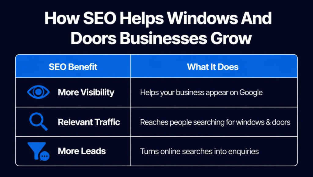 How SEO Helps Windows And Doors Businesses Grow How SEO Helps Windows And Doors Businesses Grow