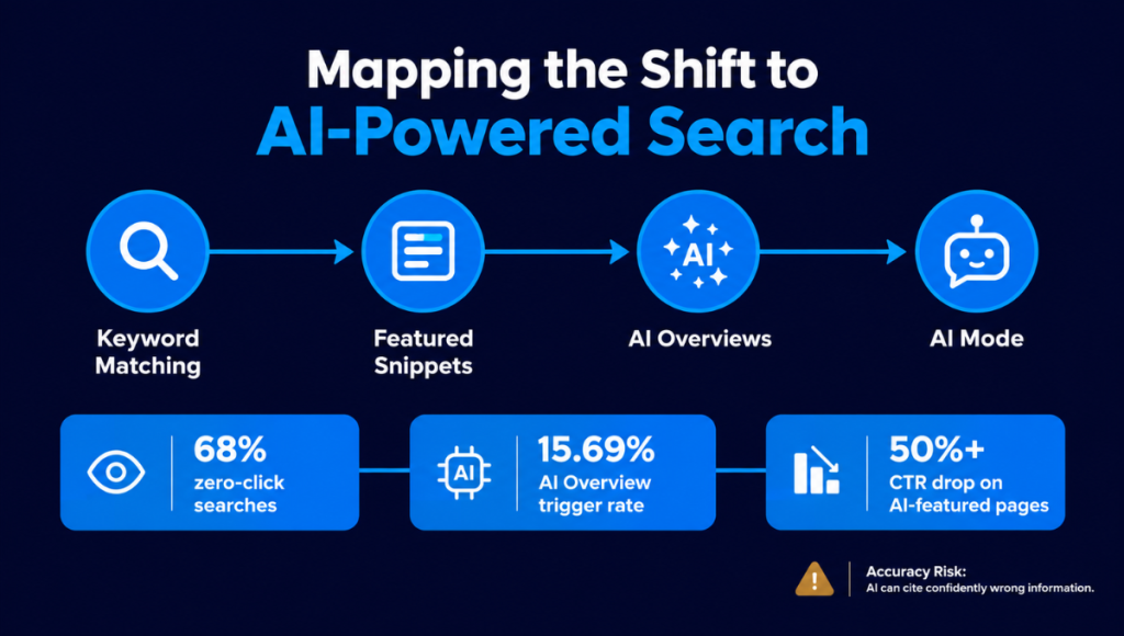 Mapping the Shift to AI-Powered Search Mapping the Shift to AI-Powered Search