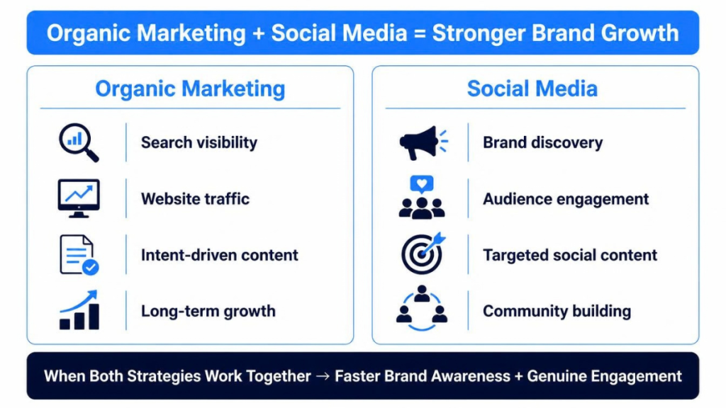 Organic Marketing + Social Media = Stronger Brand Growth Organic Marketing + Social Media = Stronger Brand Growth