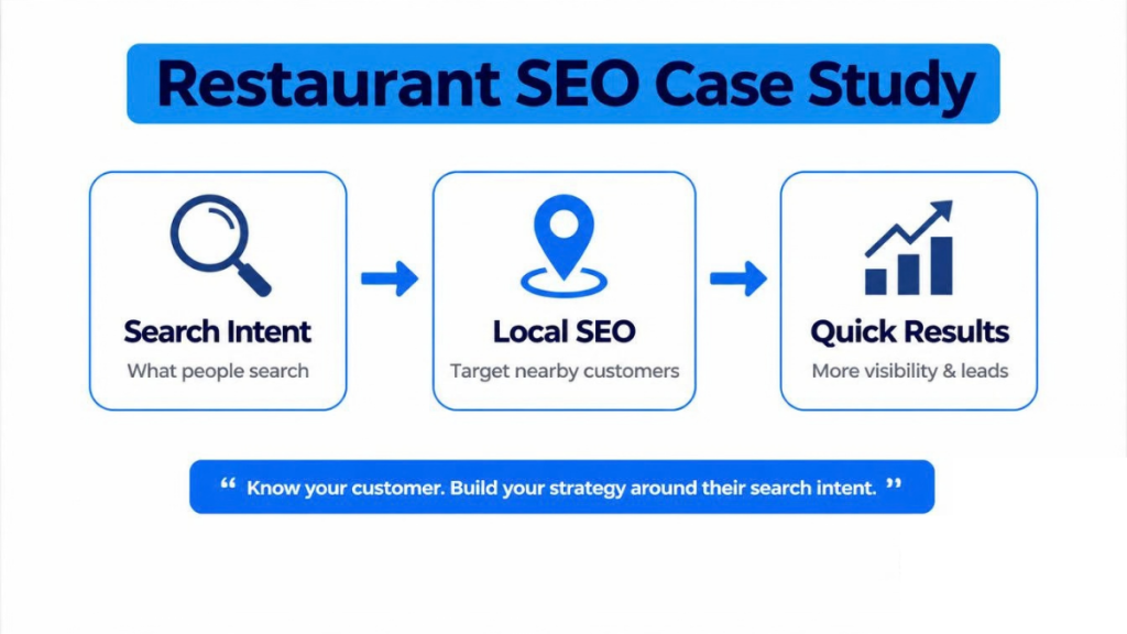 RESTAURANT SEO CASE STUDY RESTAURANT SEO CASE STUDY