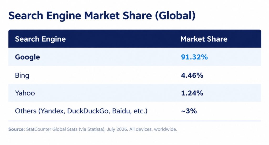 search engine marketing share
