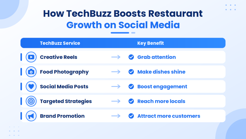 How TechBuzz Boosts Restaurant Growth on Social Media How TechBuzz Boosts Restaurant Growth on Social Media